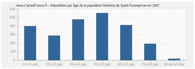 Répartition par âge de la population féminine de Quint-Fonsegrives en 2007