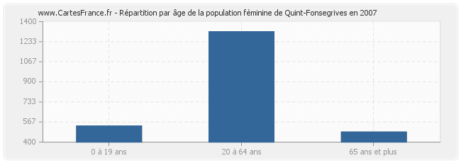 Répartition par âge de la population féminine de Quint-Fonsegrives en 2007