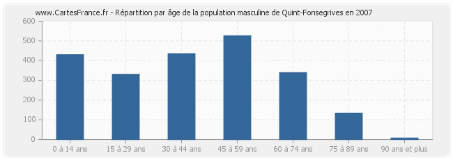 Répartition par âge de la population masculine de Quint-Fonsegrives en 2007