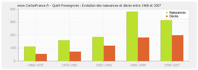 Quint-Fonsegrives : Evolution des naissances et décès entre 1968 et 2007