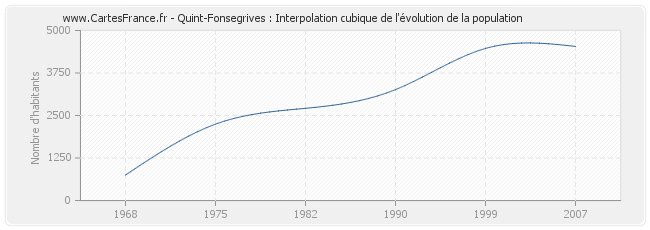 Quint-Fonsegrives : Interpolation cubique de l'évolution de la population