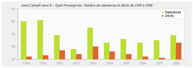 Quint-Fonsegrives : Nombre de naissances et décès de 1999 à 2008