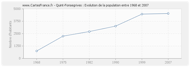 Population Quint-Fonsegrives