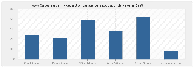 Répartition par âge de la population de Revel en 1999