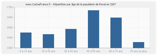 Répartition par âge de la population de Revel en 2007