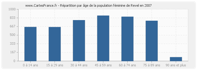 Répartition par âge de la population féminine de Revel en 2007