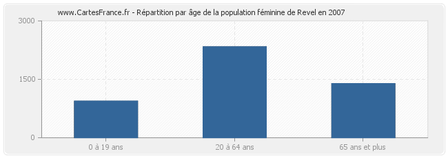 Répartition par âge de la population féminine de Revel en 2007