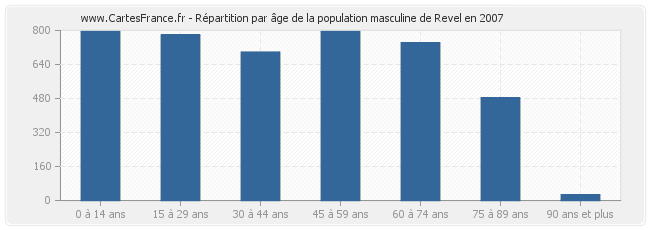 Répartition par âge de la population masculine de Revel en 2007