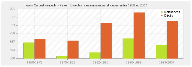 Revel : Evolution des naissances et décès entre 1968 et 2007