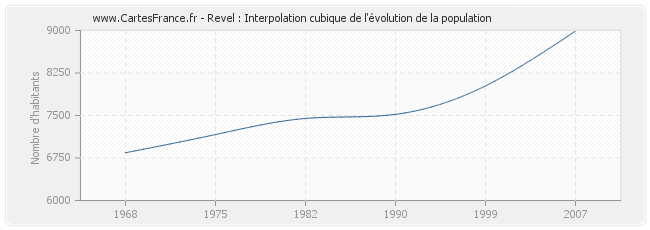 Revel : Interpolation cubique de l'évolution de la population