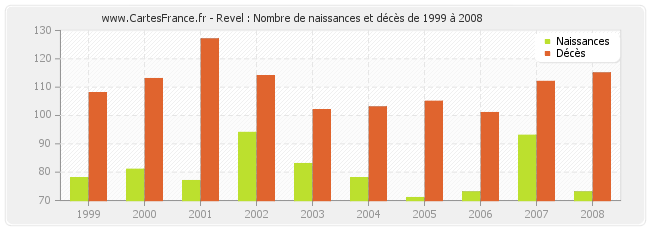 Revel : Nombre de naissances et décès de 1999 à 2008