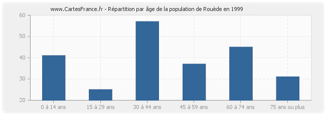 Répartition par âge de la population de Rouède en 1999