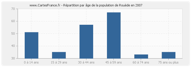 Répartition par âge de la population de Rouède en 2007