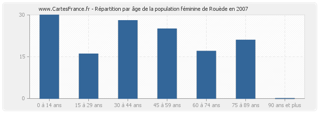 Répartition par âge de la population féminine de Rouède en 2007