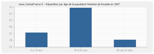 Répartition par âge de la population féminine de Rouède en 2007