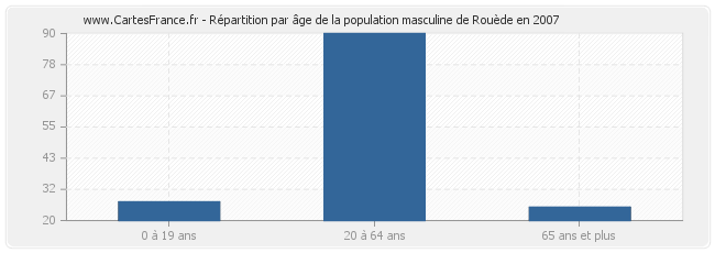 Répartition par âge de la population masculine de Rouède en 2007