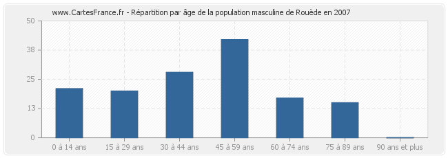 Répartition par âge de la population masculine de Rouède en 2007