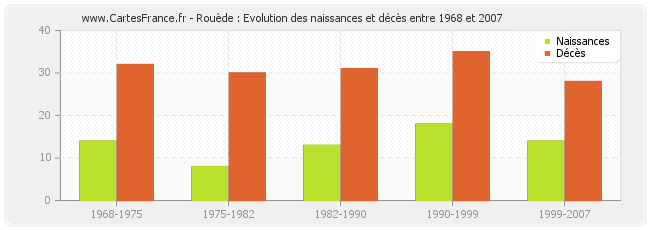 Rouède : Evolution des naissances et décès entre 1968 et 2007