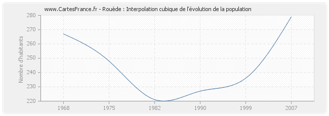 Rouède : Interpolation cubique de l'évolution de la population