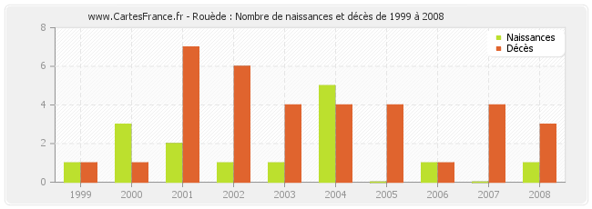 Rouède : Nombre de naissances et décès de 1999 à 2008