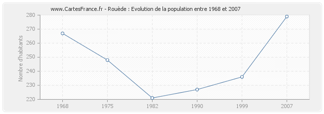 Population Rouède