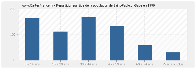 Répartition par âge de la population de Saint-Paul-sur-Save en 1999