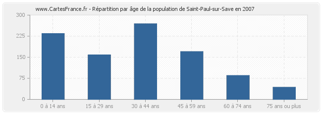 Répartition par âge de la population de Saint-Paul-sur-Save en 2007