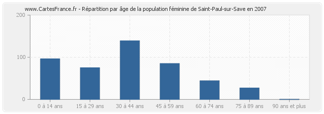 Répartition par âge de la population féminine de Saint-Paul-sur-Save en 2007