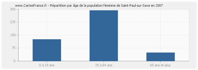 Répartition par âge de la population féminine de Saint-Paul-sur-Save en 2007