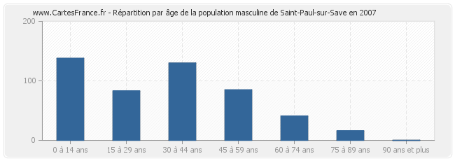 Répartition par âge de la population masculine de Saint-Paul-sur-Save en 2007