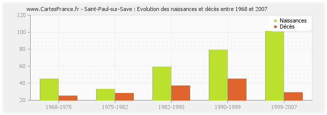 Saint-Paul-sur-Save : Evolution des naissances et décès entre 1968 et 2007