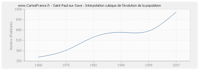 Saint-Paul-sur-Save : Interpolation cubique de l'évolution de la population