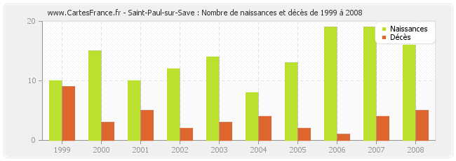 Saint-Paul-sur-Save : Nombre de naissances et décès de 1999 à 2008