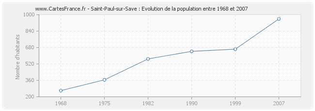 Population Saint-Paul-sur-Save