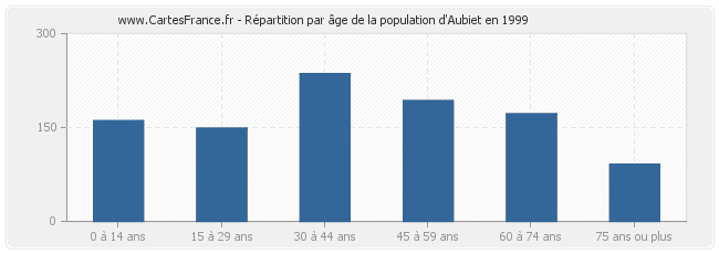 Répartition par âge de la population d'Aubiet en 1999