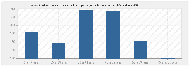 Répartition par âge de la population d'Aubiet en 2007