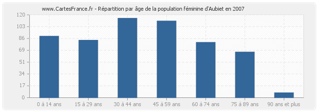 Répartition par âge de la population féminine d'Aubiet en 2007