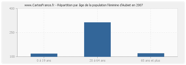 Répartition par âge de la population féminine d'Aubiet en 2007