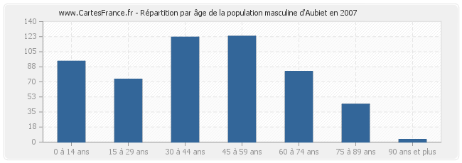 Répartition par âge de la population masculine d'Aubiet en 2007