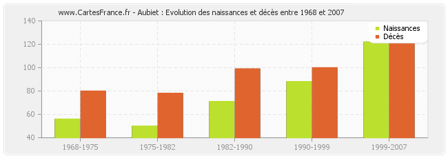 Aubiet : Evolution des naissances et décès entre 1968 et 2007