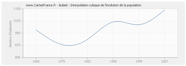 Aubiet : Interpolation cubique de l'évolution de la population