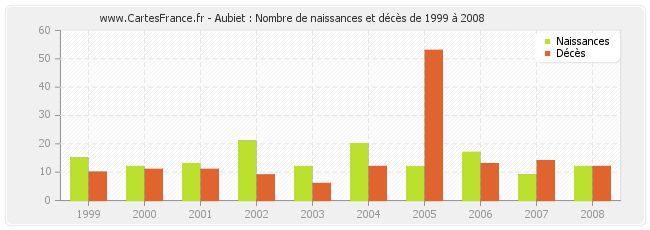 Aubiet : Nombre de naissances et décès de 1999 à 2008