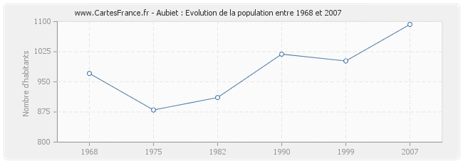 Population Aubiet