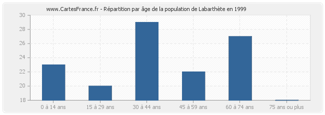 Répartition par âge de la population de Labarthète en 1999