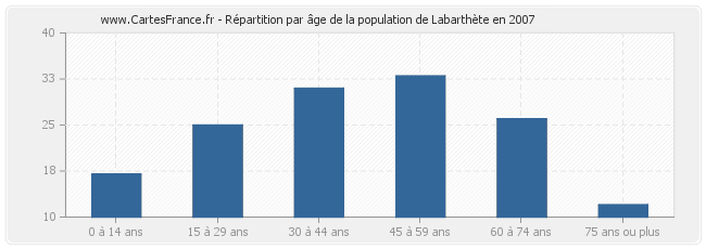 Répartition par âge de la population de Labarthète en 2007