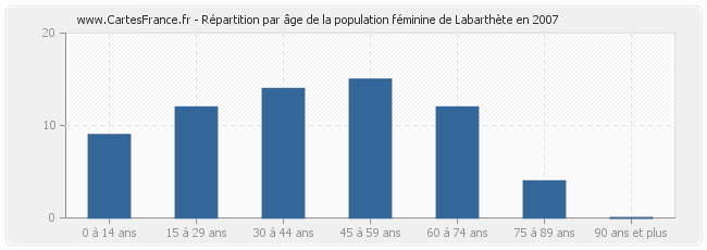 Répartition par âge de la population féminine de Labarthète en 2007