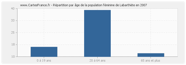 Répartition par âge de la population féminine de Labarthète en 2007