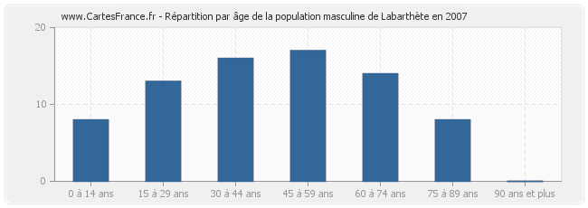 Répartition par âge de la population masculine de Labarthète en 2007