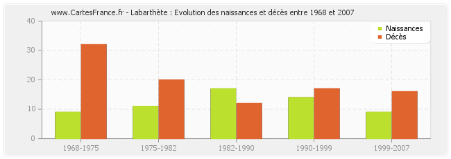 Labarthète : Evolution des naissances et décès entre 1968 et 2007