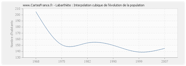 Labarthète : Interpolation cubique de l'évolution de la population